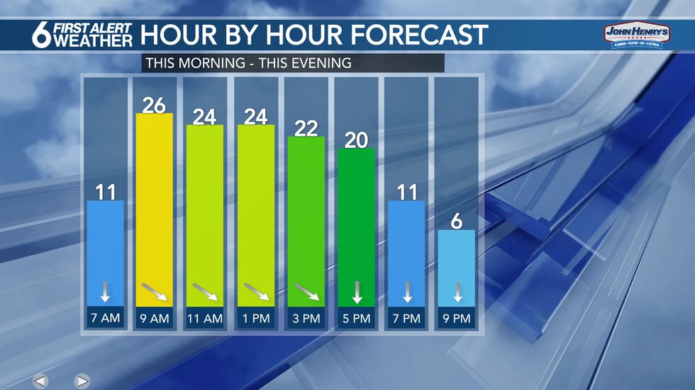 Sunday Wind Gusts