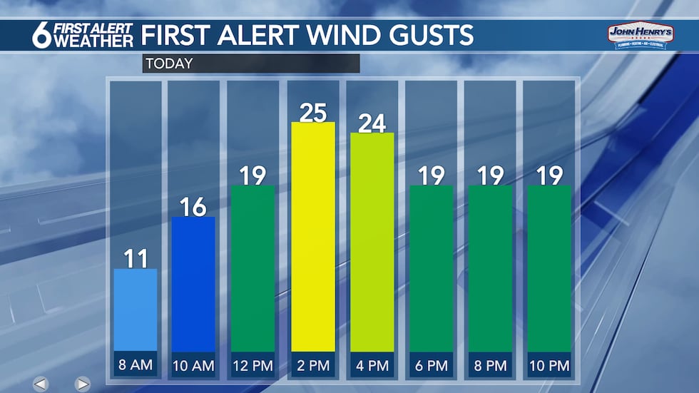 Wind gusts today