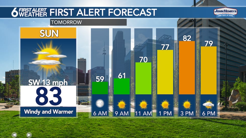 Sunday will be mostly sunny, breezy, and slightly warmer in the lower 80s.