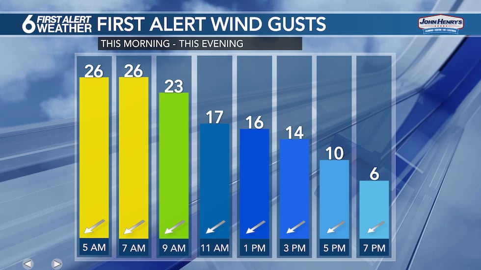 Wind Gusts
