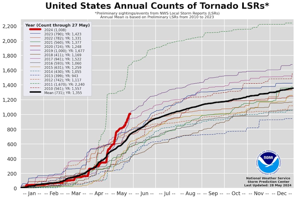 Annual Tornado Local Storm Reports