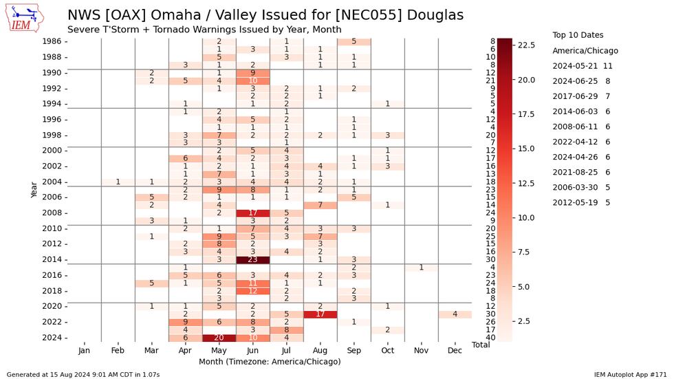 Douglas County Warnings