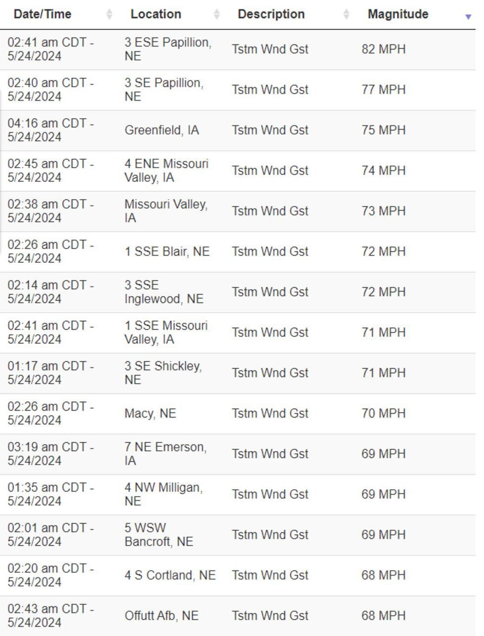 Early reports on wind speeds from the storm that blew through the Omaha-metro early Friday...