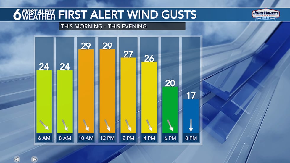 Sunday Wind Gusts