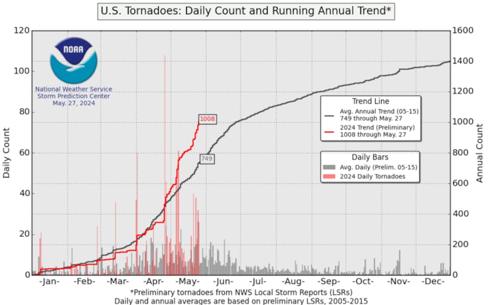 U.S. Daily Tornado Count