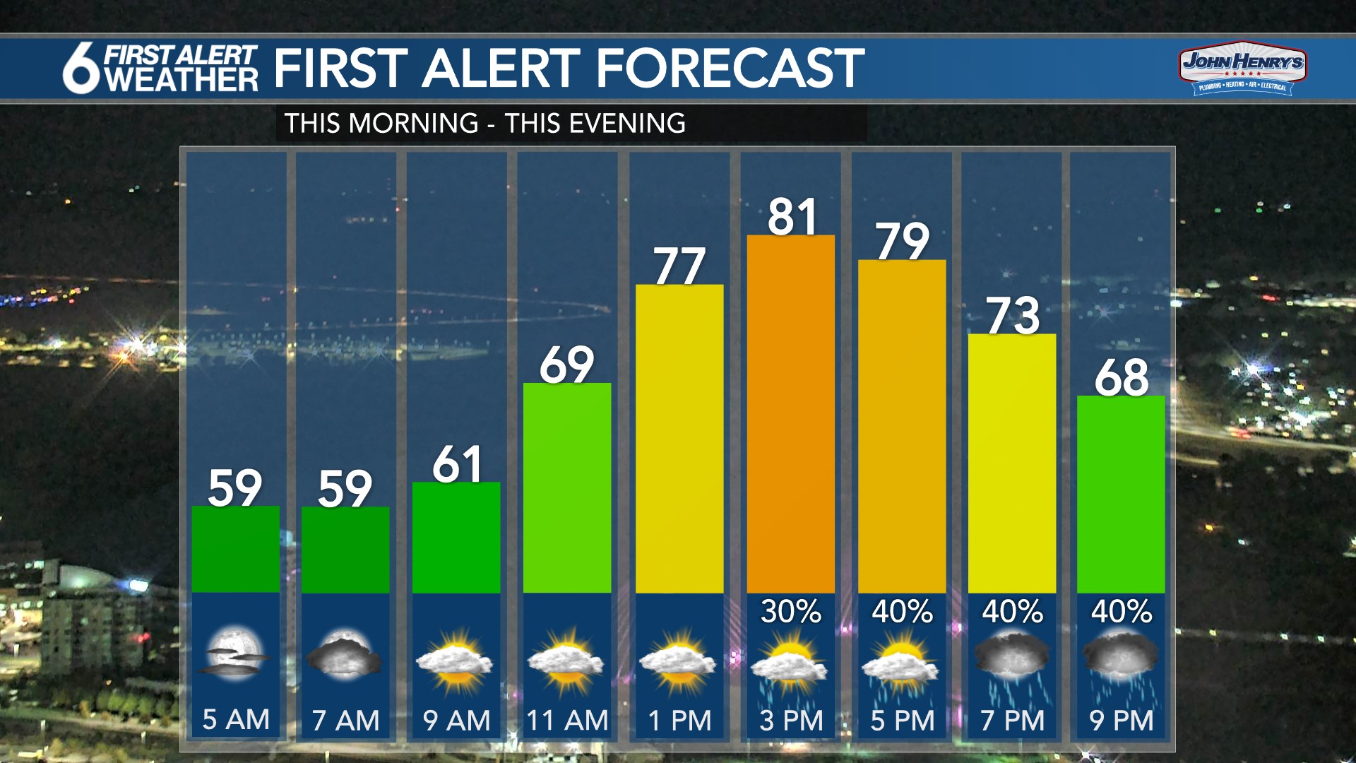 Hour By Hour Forecast