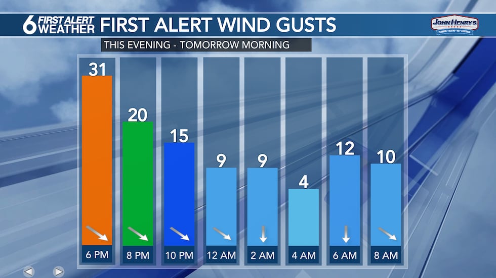 Wind Gusts