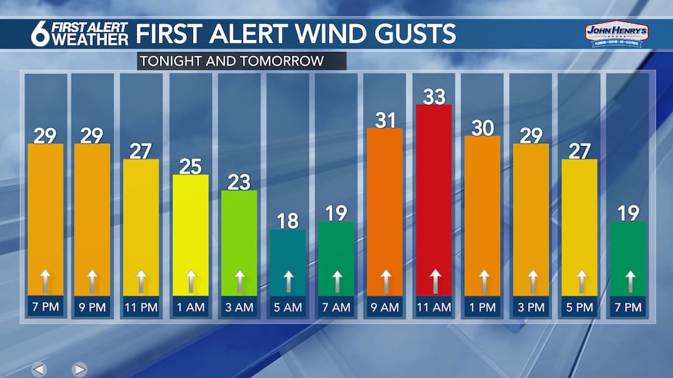 Wind forecast