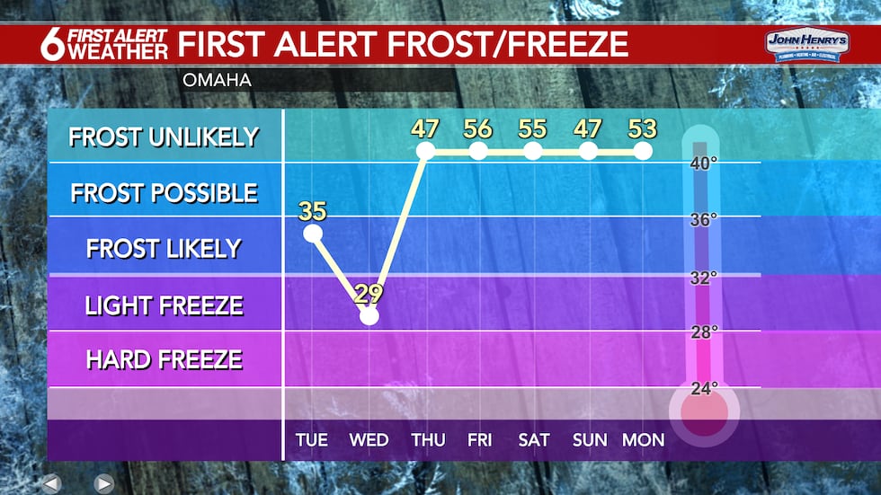 Lows This Week