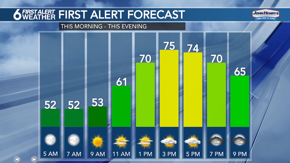 Friday Hourly Temps