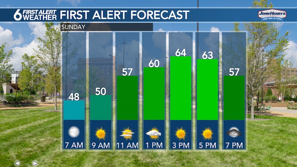 Sunday Forecast