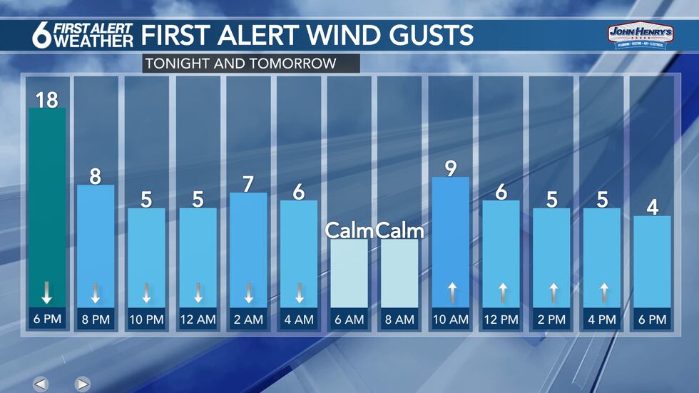 Winds overnight