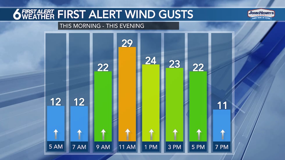 Wind Gusts