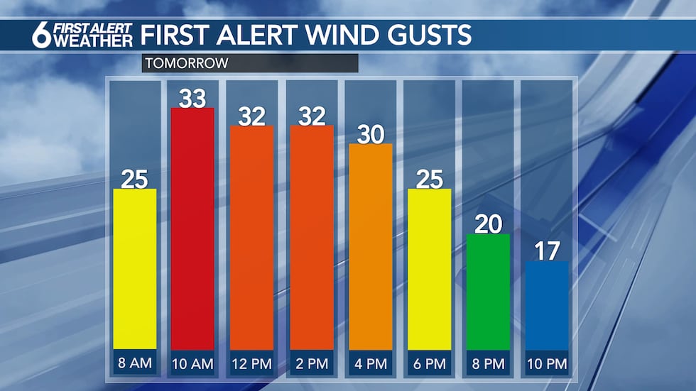 Wind Gusts Sunday