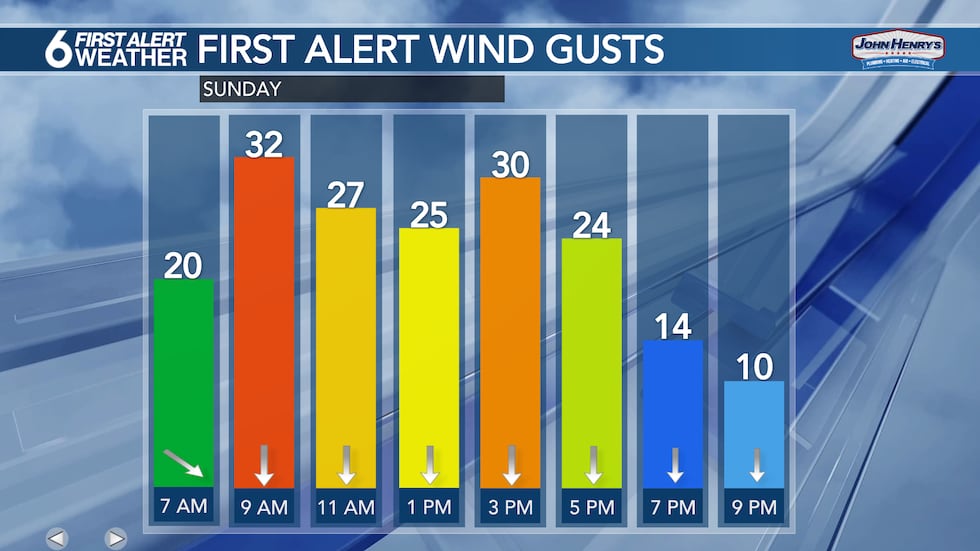 Sunday Wind Gusts