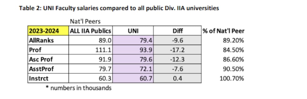 Graphics provided by UNI United Faculty